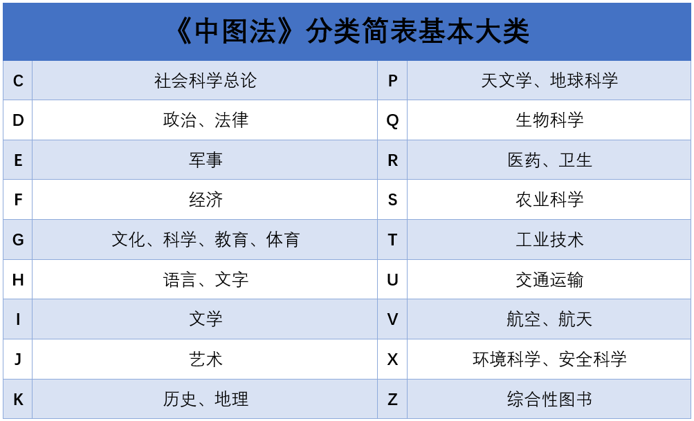 中图法分类简表基本大类